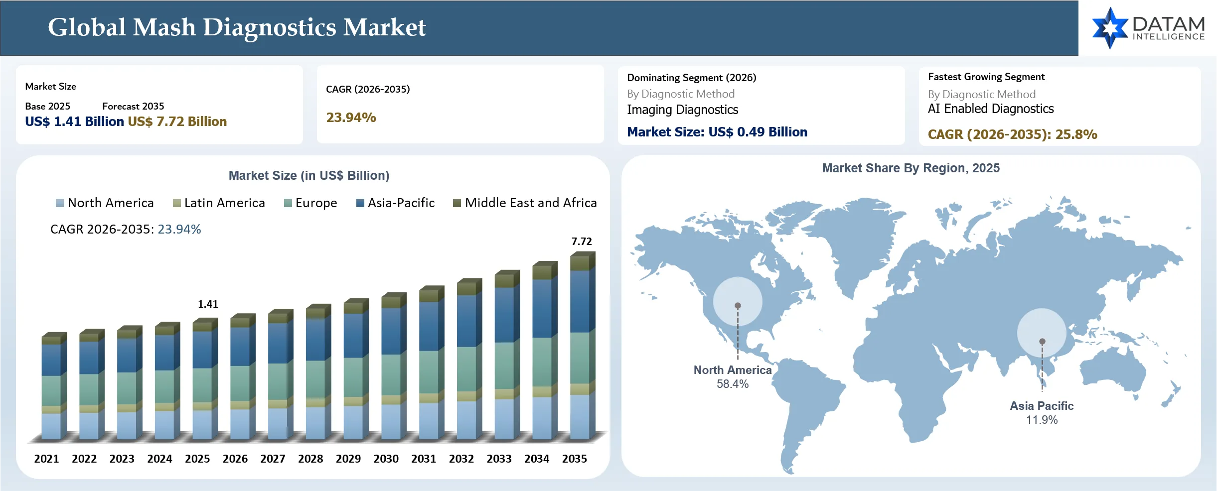 MASH Diagnostics Market Size and Key Regions Market Share