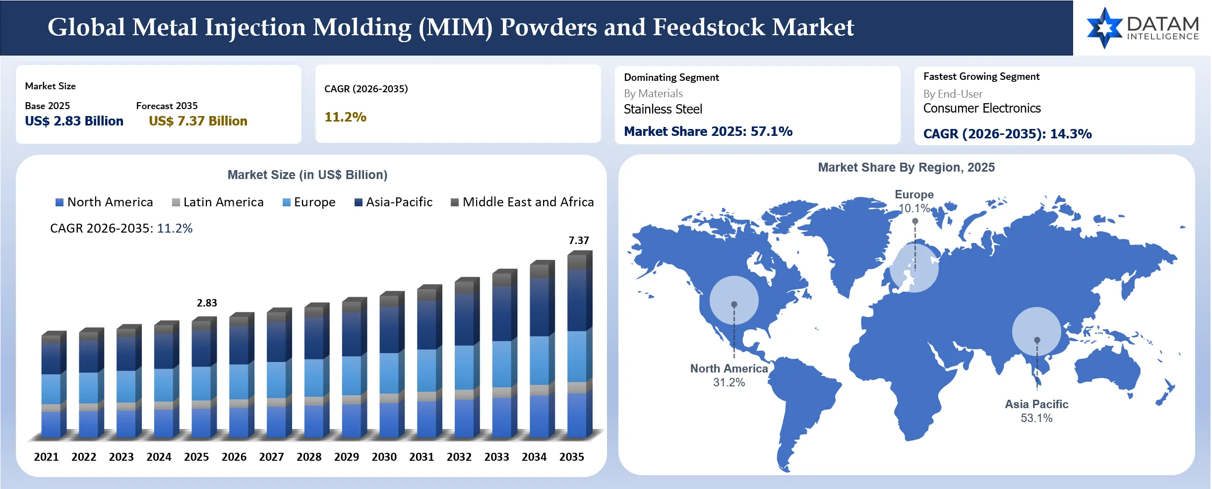 Metal Injection Molding Powders and Feedstock Market Size and Region Shares