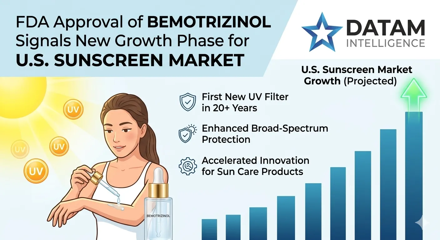 DataM Intelligence infographic on FDA approval of Bemotrizinol driving US sunscreen market growth chart