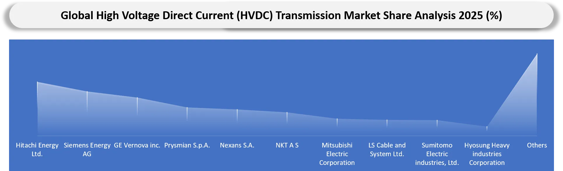 HVDC Transmission Market Competitive Landscape