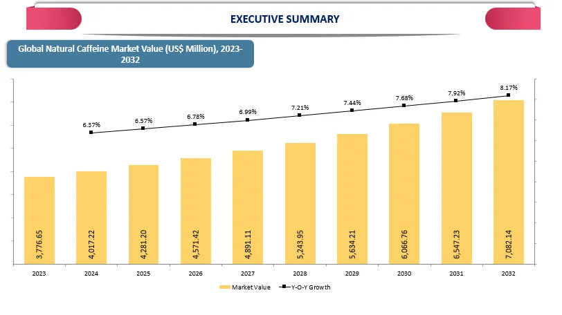 Natural Caffeine Market Size 2023-2032