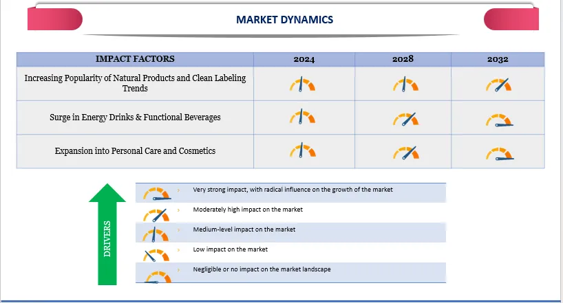 United States natural caffeine market Impact Analysis