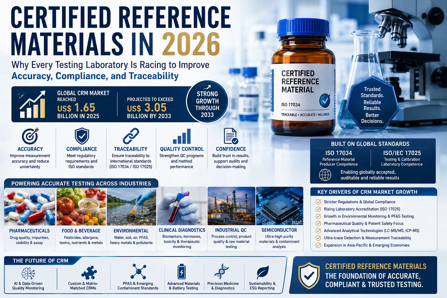 Thumbnail for Certified Reference Materials in 2026: Why Every Testing Laboratory Is Racing to Improve Accuracy, Compliance, and Traceability