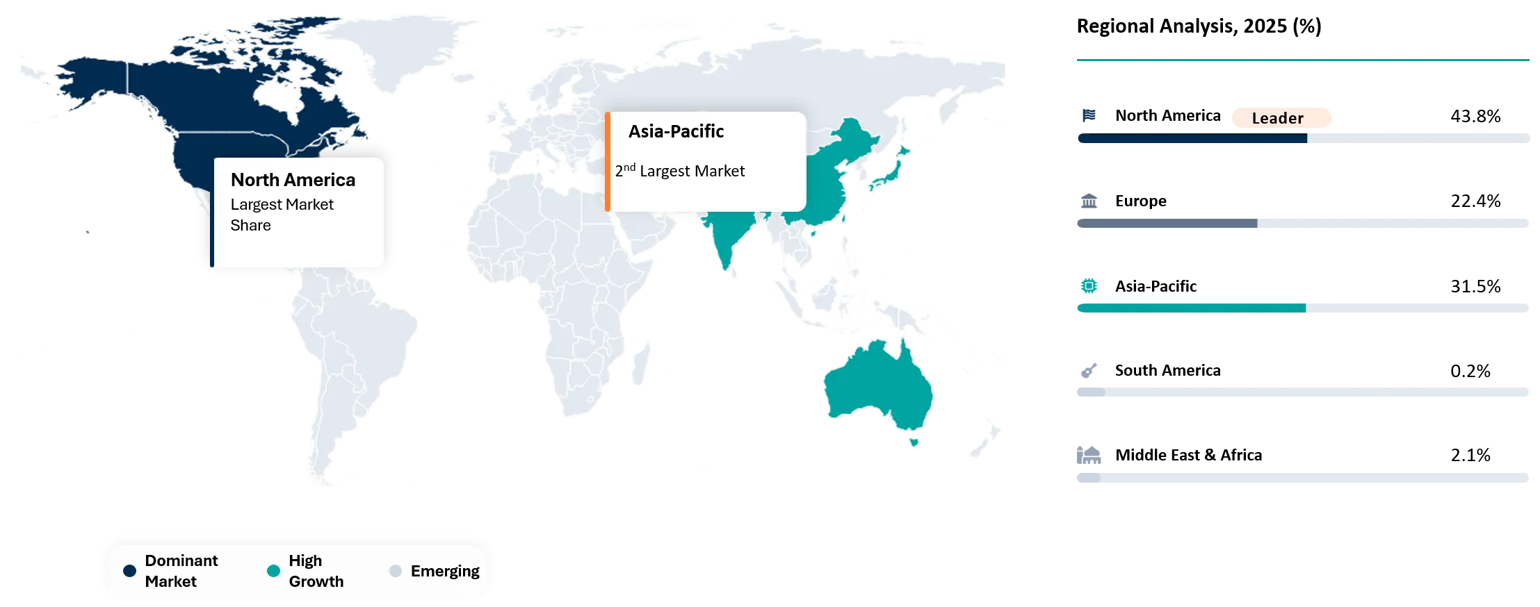 Military AI Market Region Market Shares