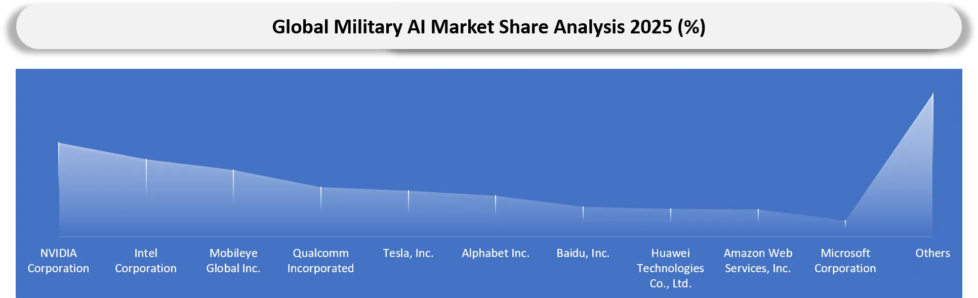Military AI Market Company Share Analysis