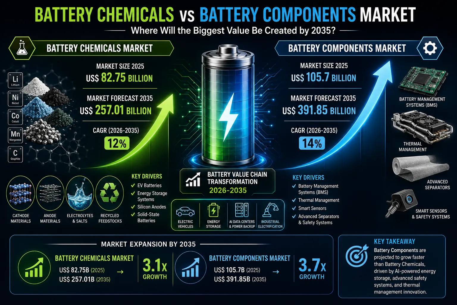 Thumbnail for Battery Chemicals vs Battery Components 2026: Innovations, Investments, M&A Activity, and Strategic Shifts Reshaping Global Battery Supply Chains