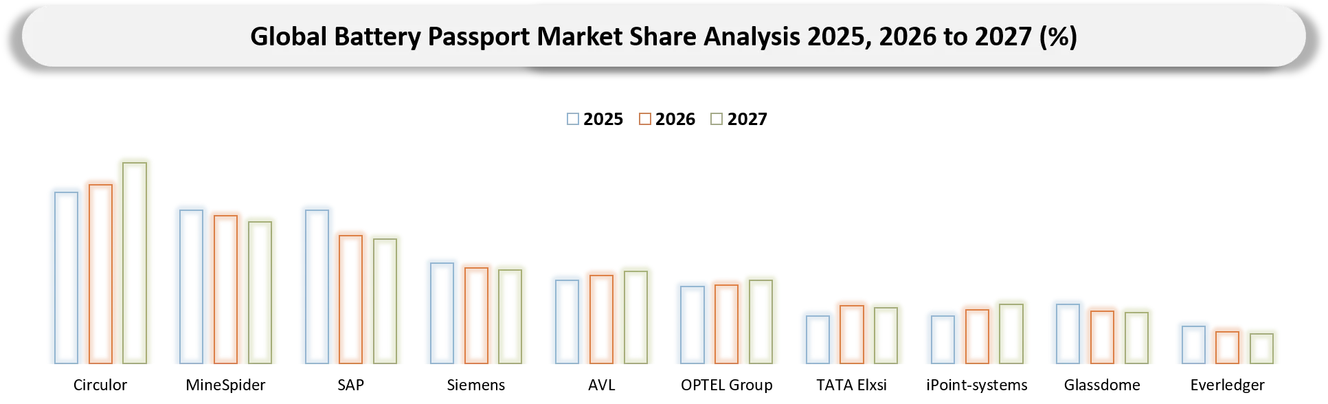 Battery Passport Market Company Share analysis