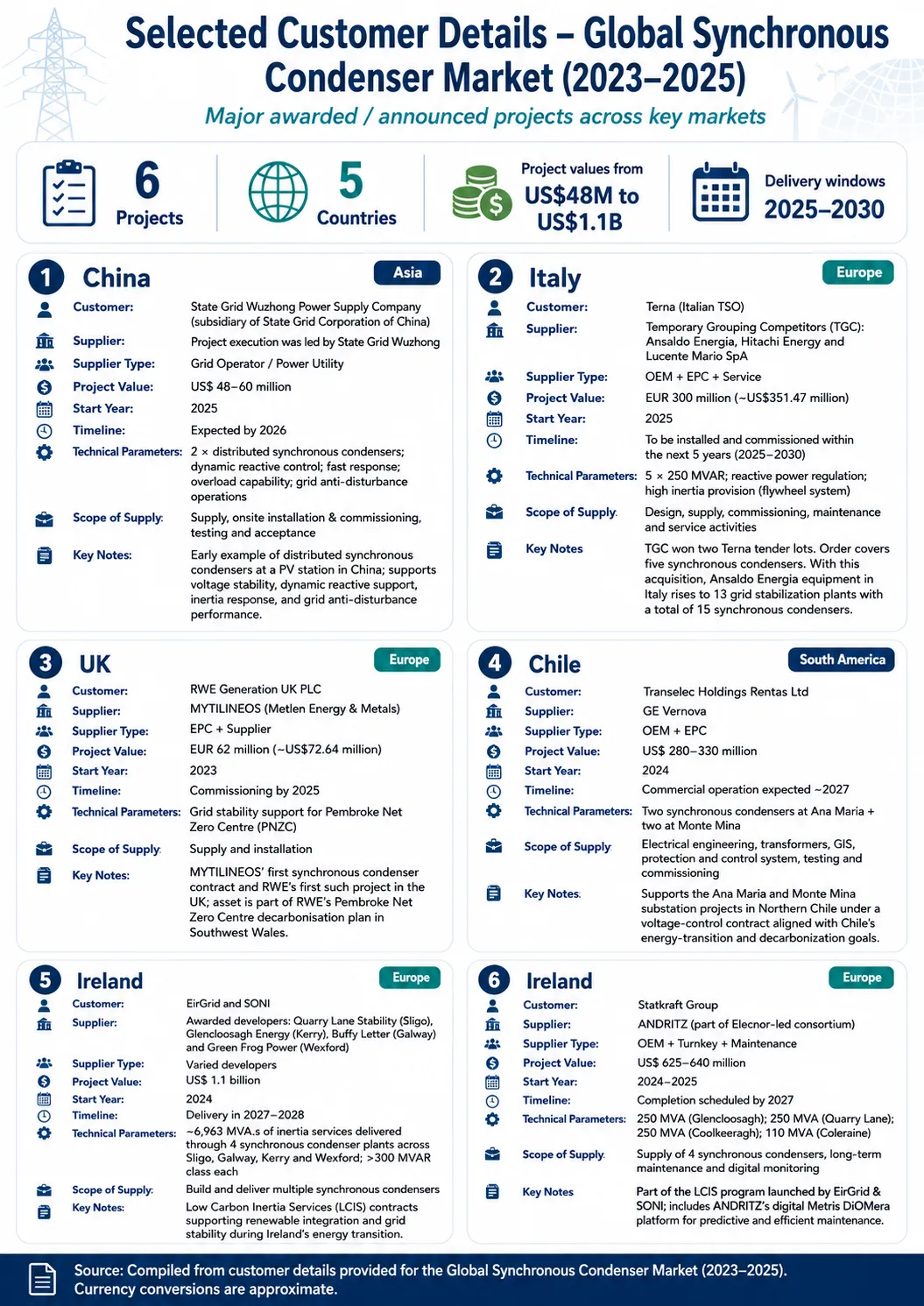 Major Synchronous Condenser Projects Worldwide
