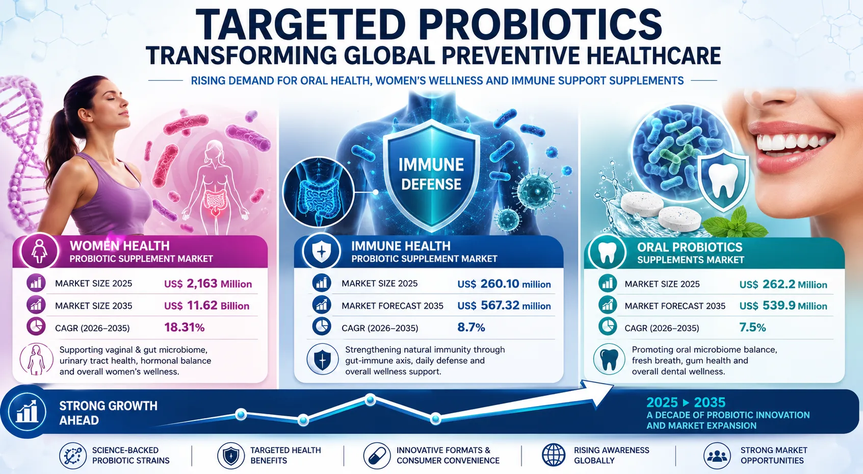 Thumbnail for How Targeted Probiotics Are Reshaping Oral Health, Women’s Health and Immunity Supplements