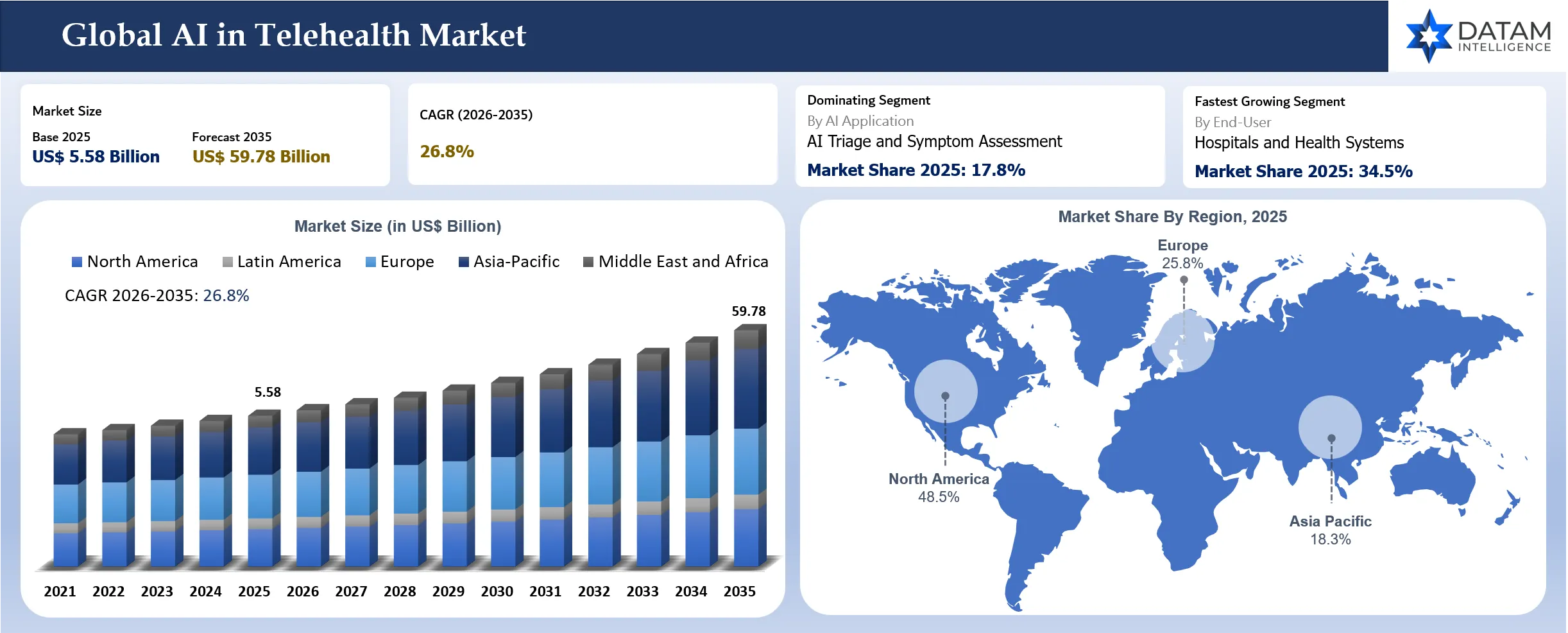 AI in Telehealth Market Size and Key Regions Market Share