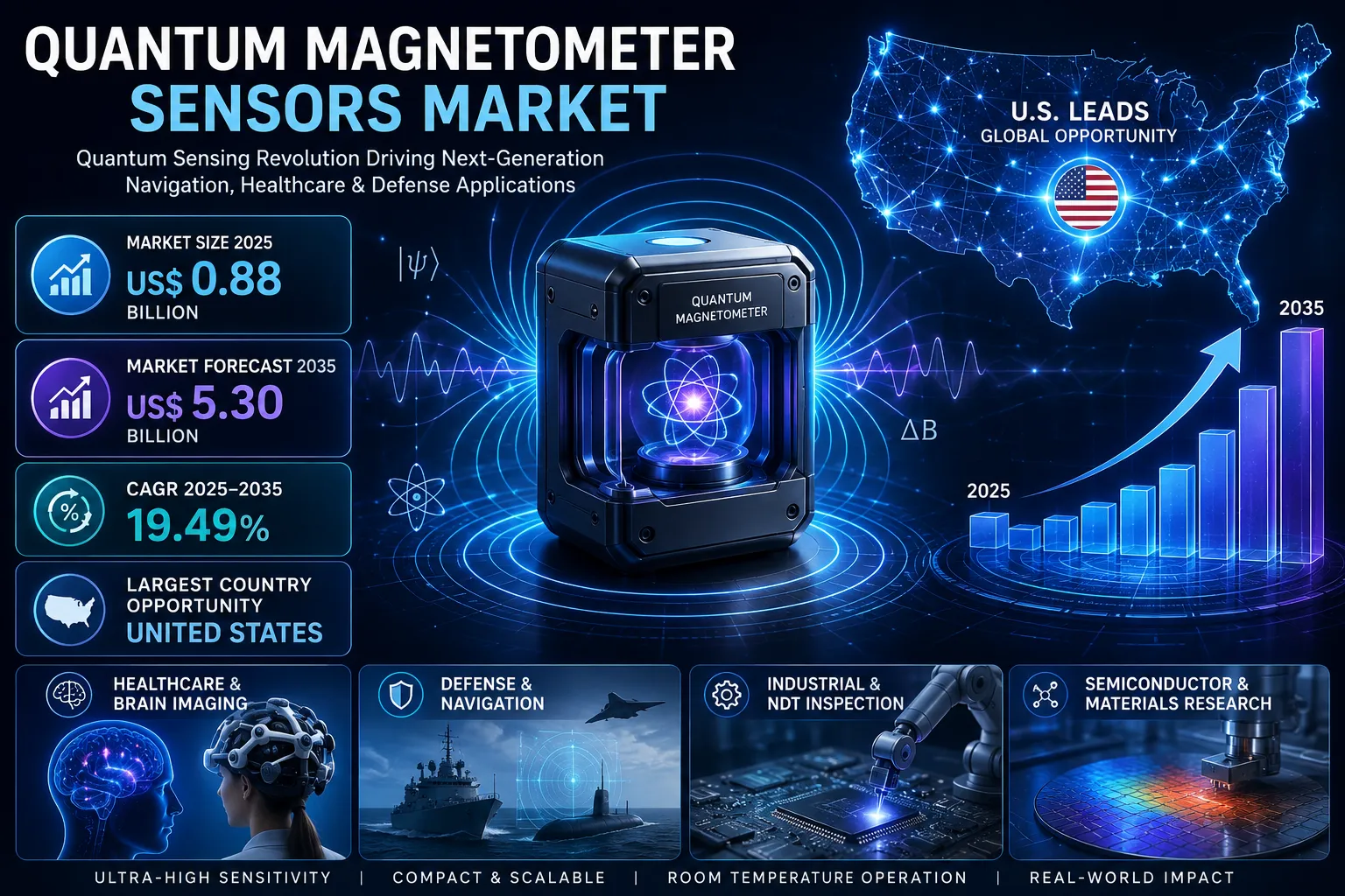 Thumbnail for Top Companies Developing Quantum Magnetometer Sensors in 2026: Key Players Driving the Future of Quantum Sensing