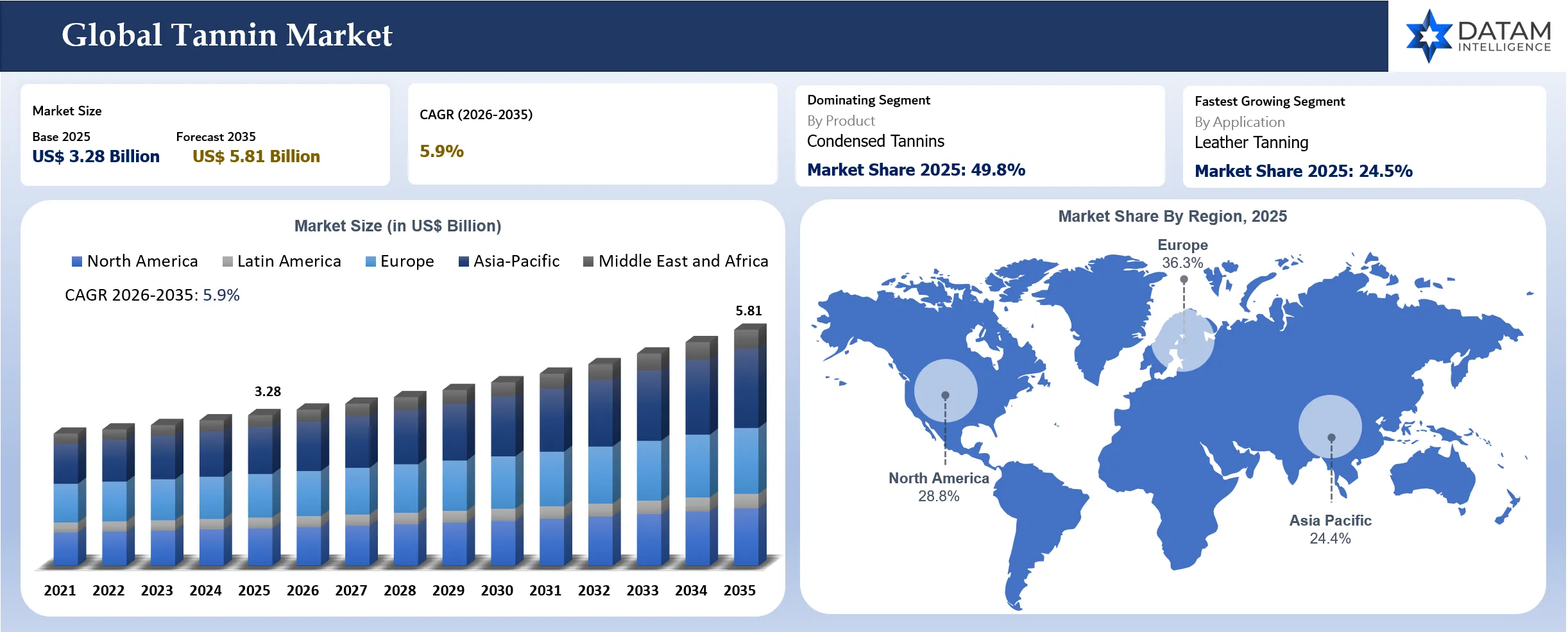 Tannin Market Size and Key regions Market Shares