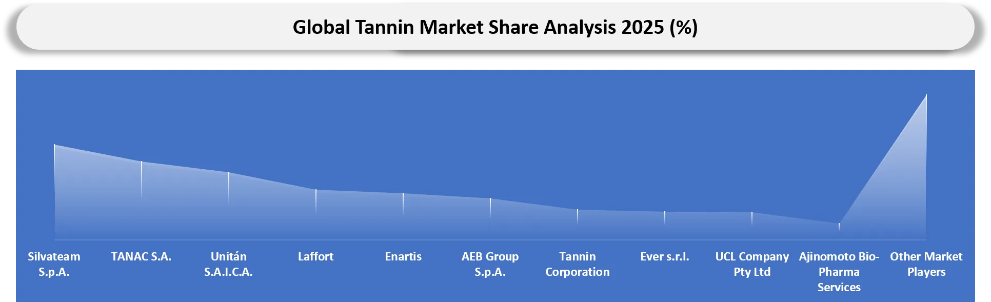 Tannin Market Company Share Analysis