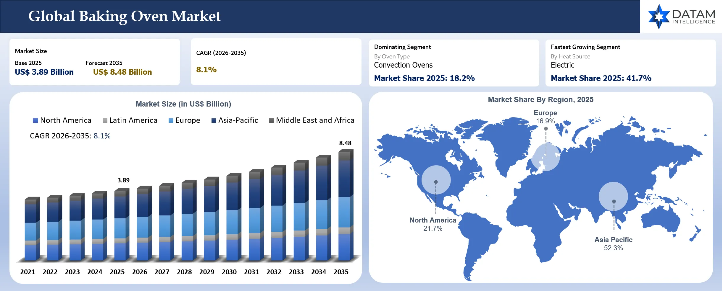 Baking Oven Market Size and Key Region Market Shares