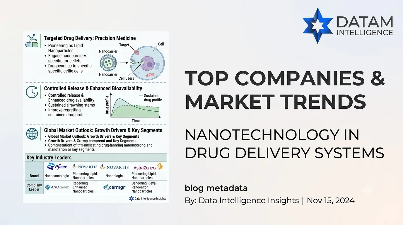 Top companies and market trends in nanotechnology drug delivery systems by Datam Intelligence.