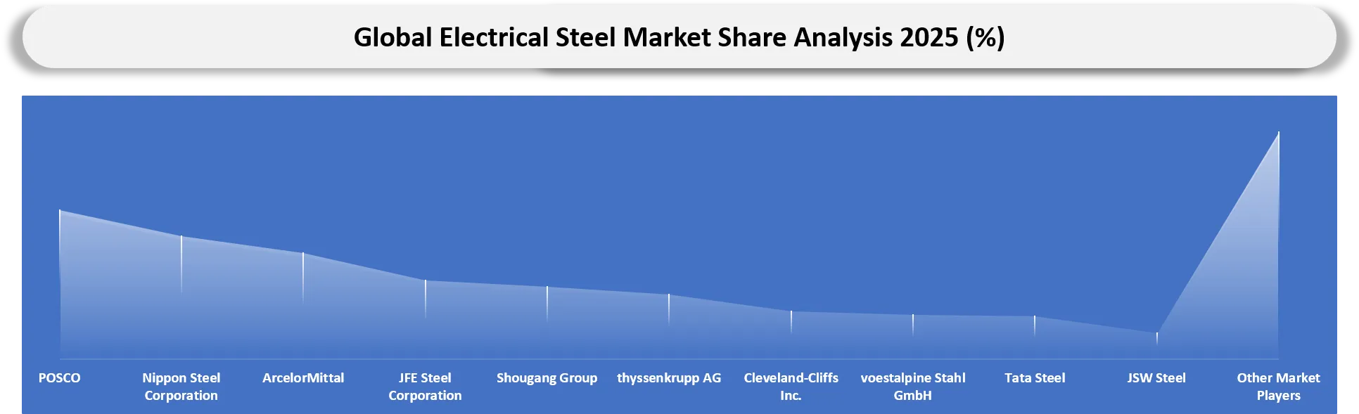 Electrical Steel Market Share analysis