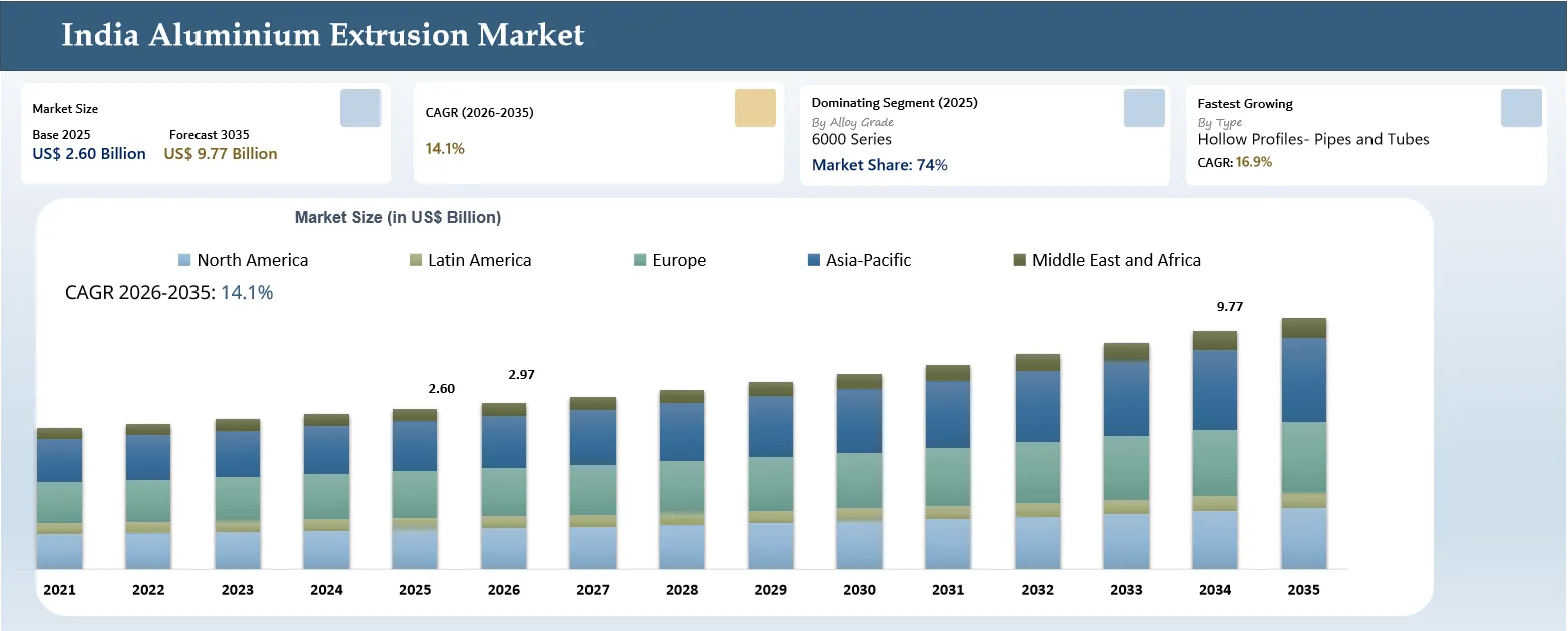 India Aluminium Extrusion Market