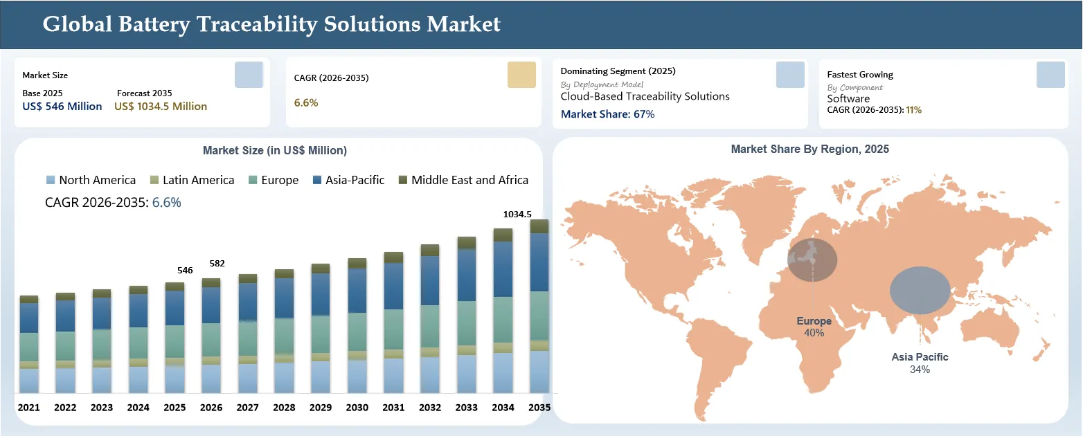 Battery Traceability Solutions Market