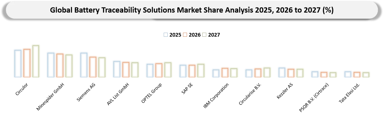 Battery Traceability Solutions Market Competitive Landscape
