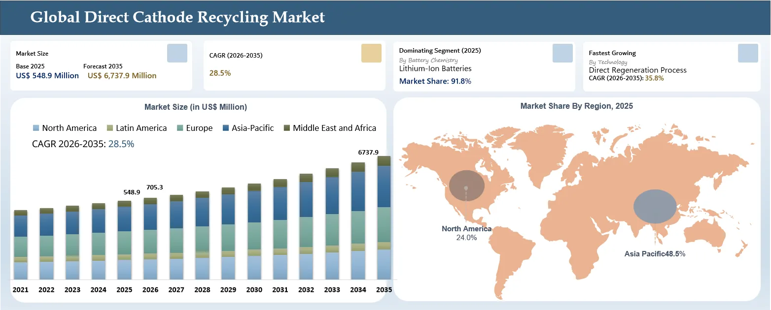 Direct Cathode Recycling Market Overview