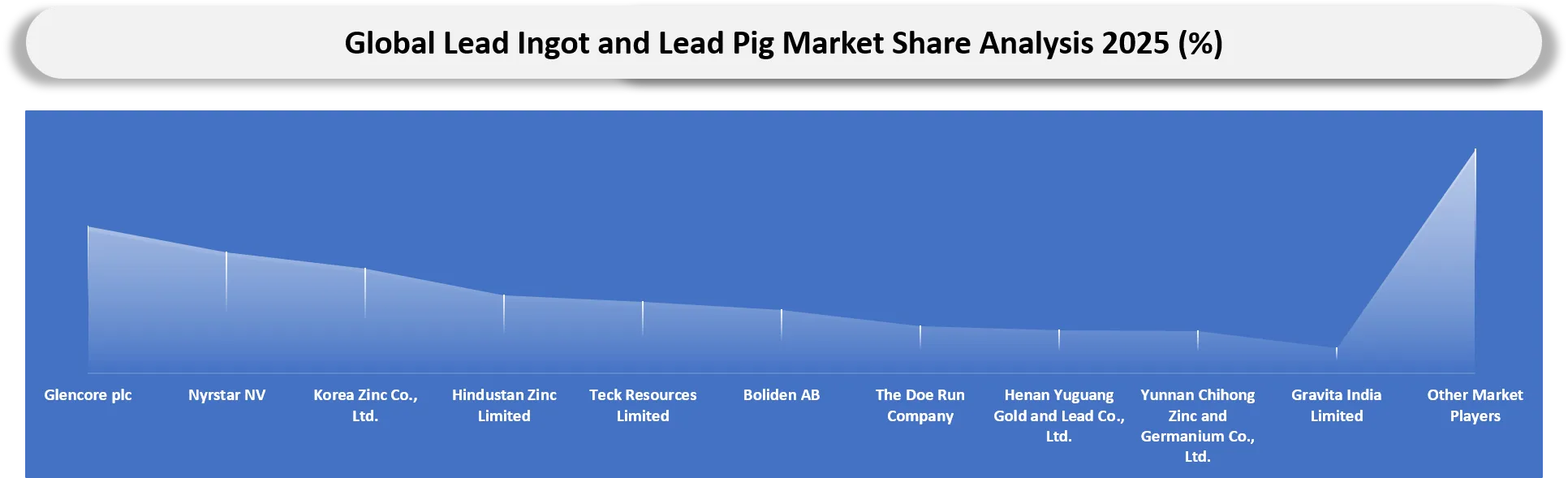 Lead Ingot and Lead Pig Market Company Share Analysis