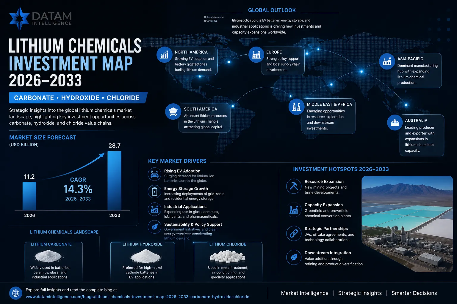 Lithium Chemicals Investment Map 2026 - 2033