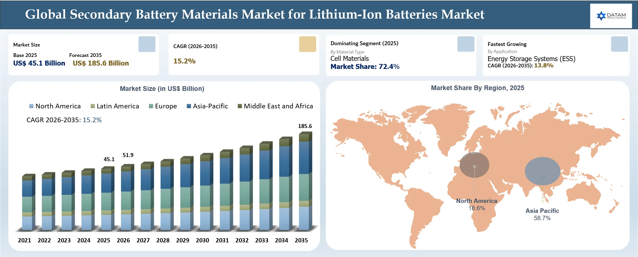 Secondary Battery Materials Market for Lithium-Ion Batteries Market Definition and Overview