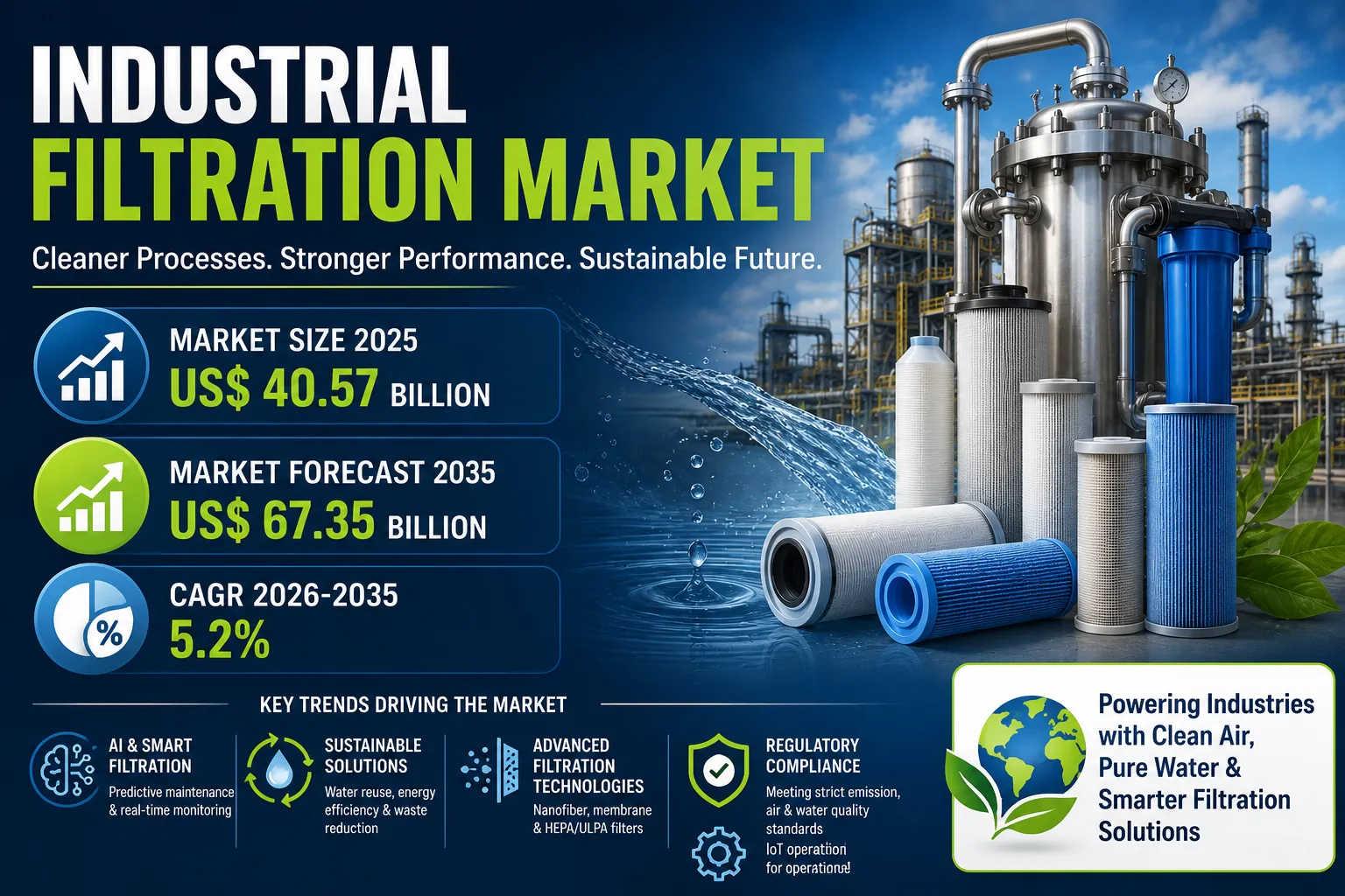 industrial filtration market outlook 2026-2035