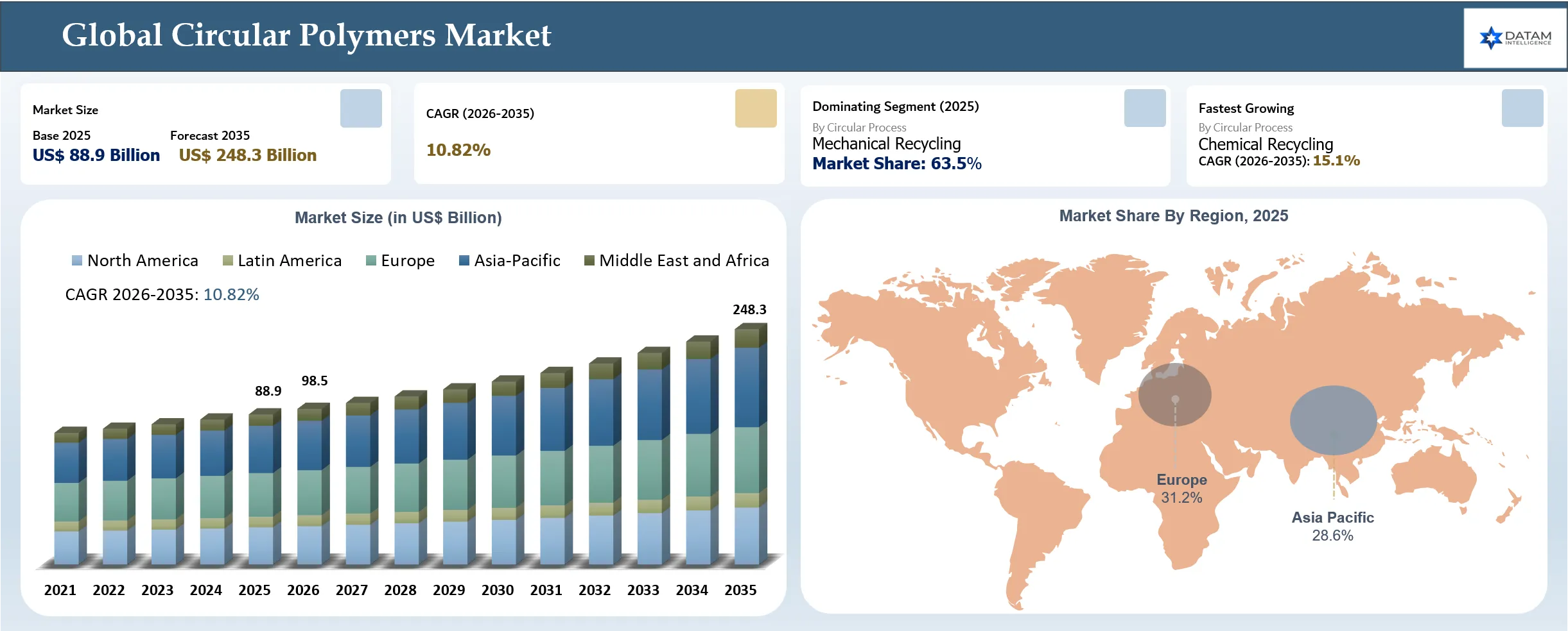 Circular Polymers Market Size and Key Region Market Share