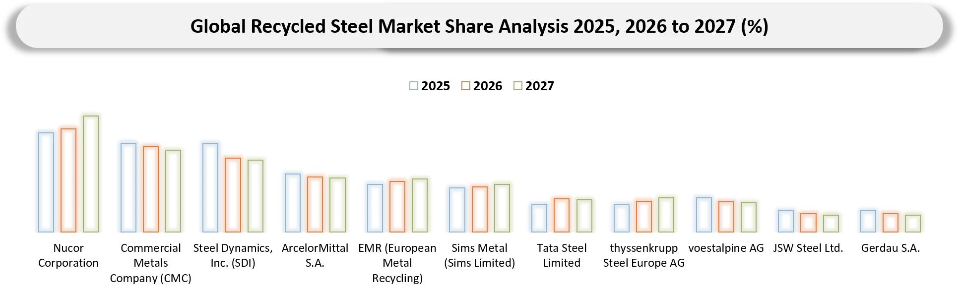 Recycled Steel Market Company Share analysis