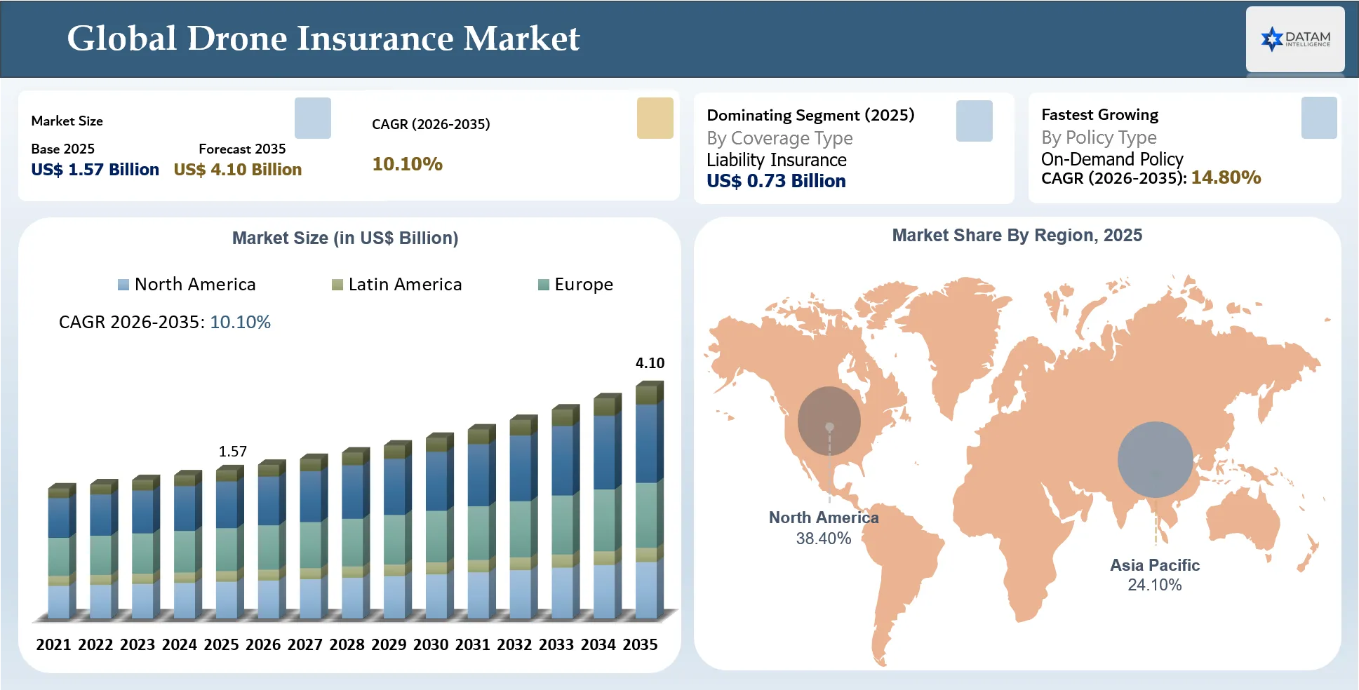 Drone Insurance Market Size and Key Regions Market Shares