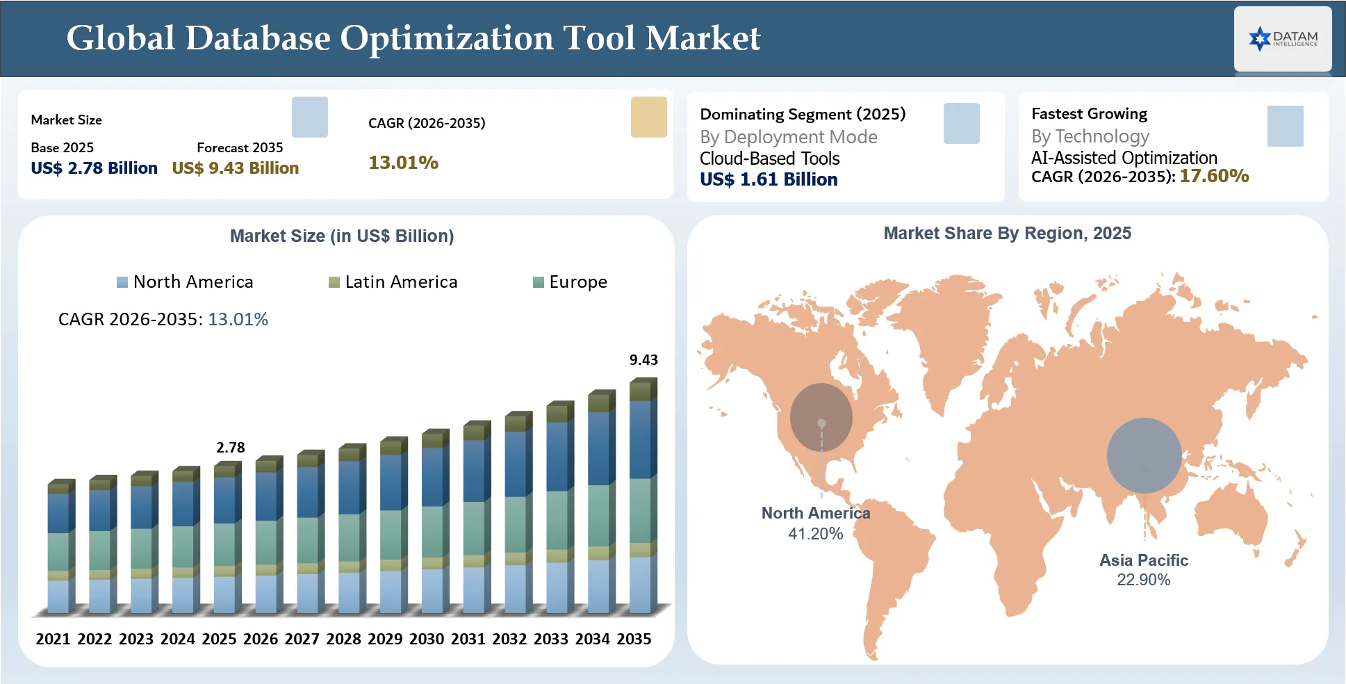 Database Optimization Tool Market Size and Region Analysis
