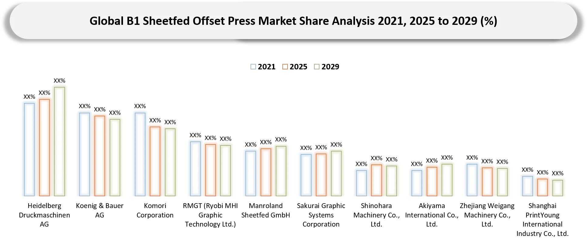 B1 Sheetfed Offset Press market Company Share analysis