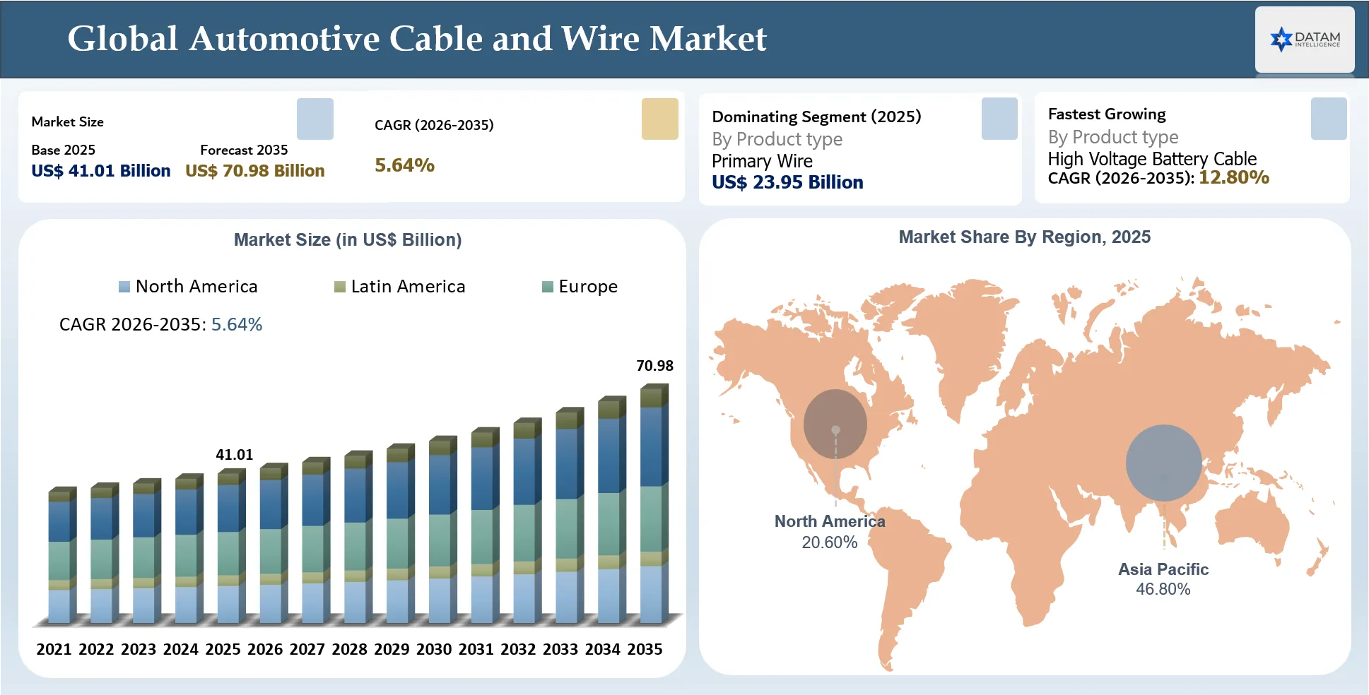 Global Automotive Cable and Wire Market Size and Key Regions Market Share