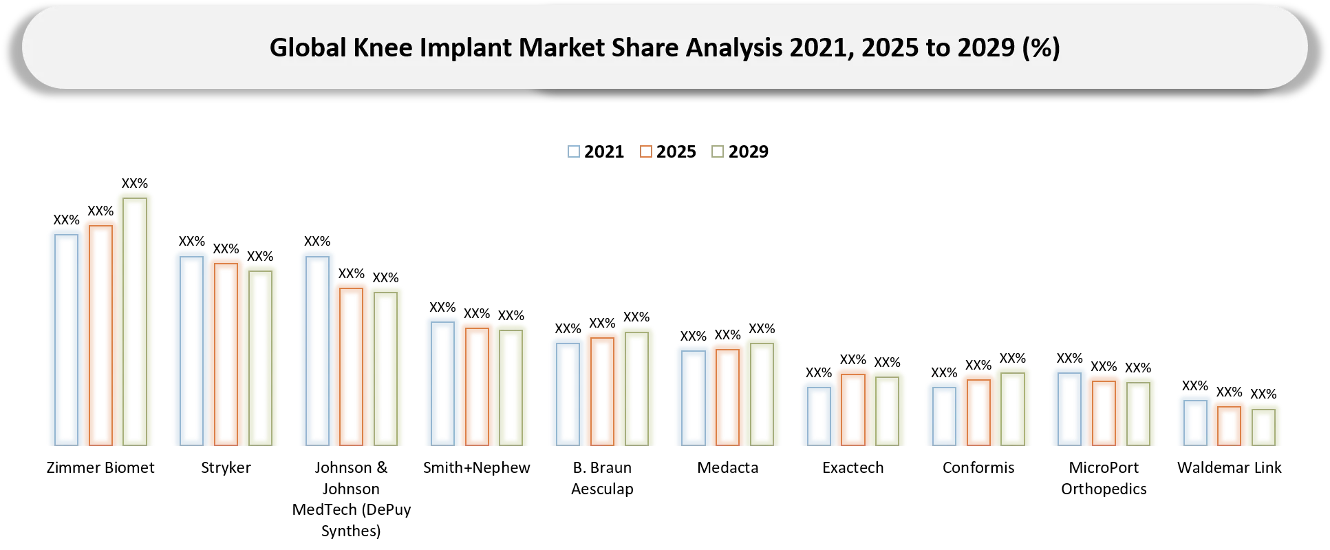 Knee Implant Market Company share analysis