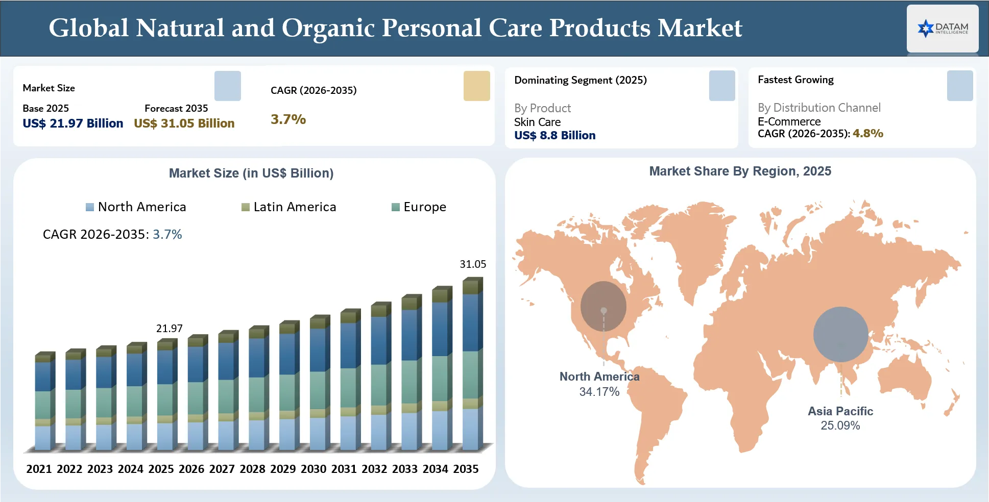 Natural and organic Personal Care Products Market Size and Key Region Market Shares