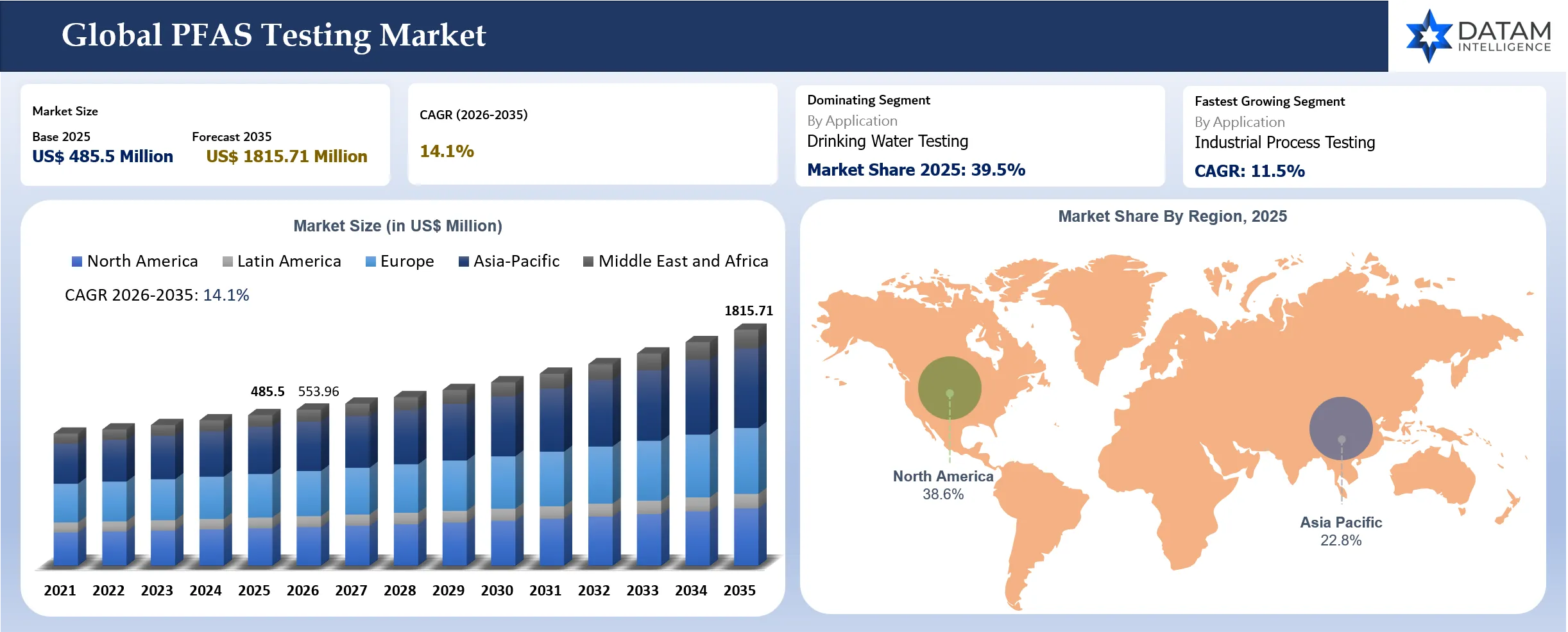 PFAS Testing Market Size and Key Region Market Share
