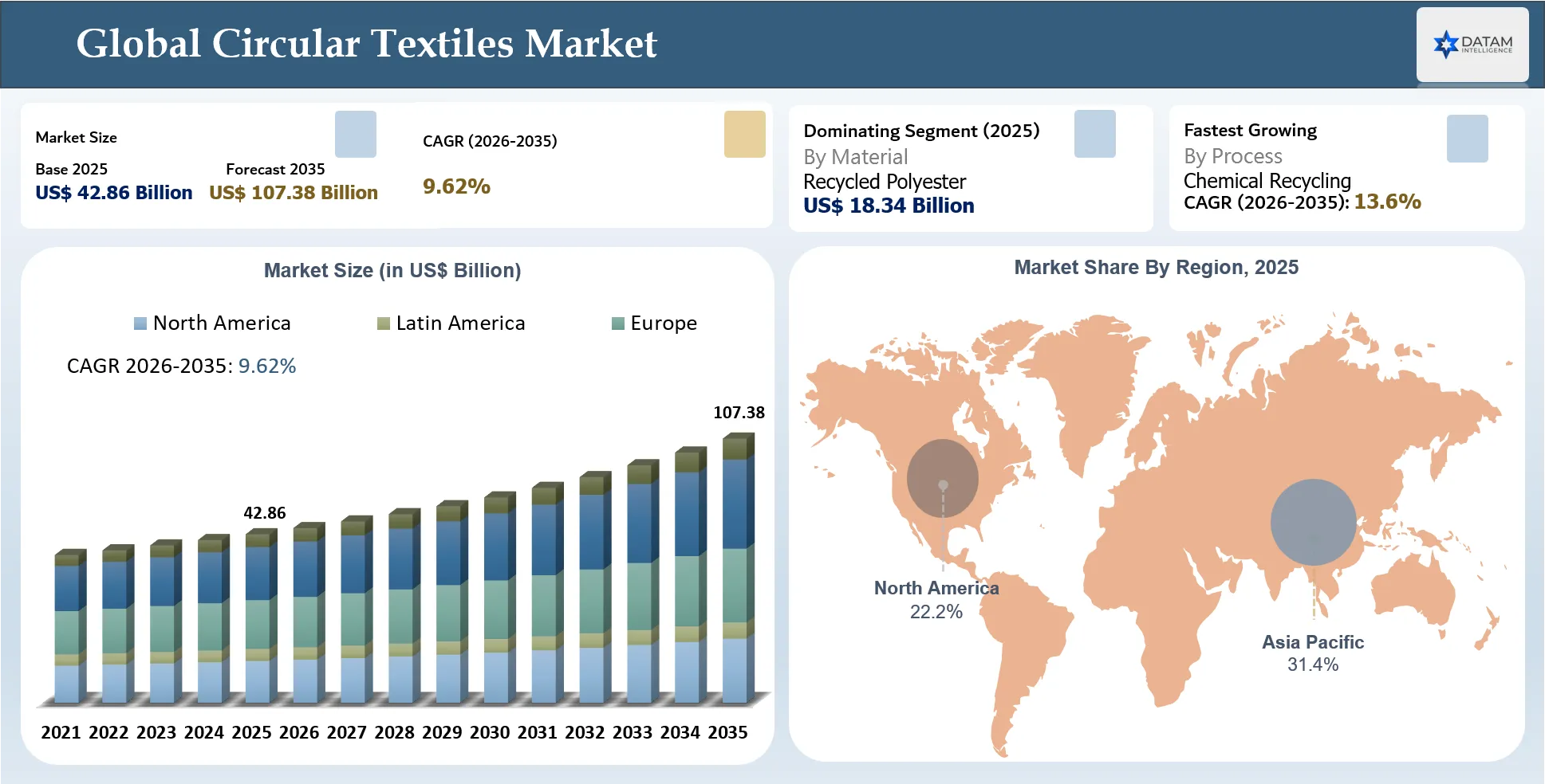 Circular Textiles Market Size and Key Region Market Shares