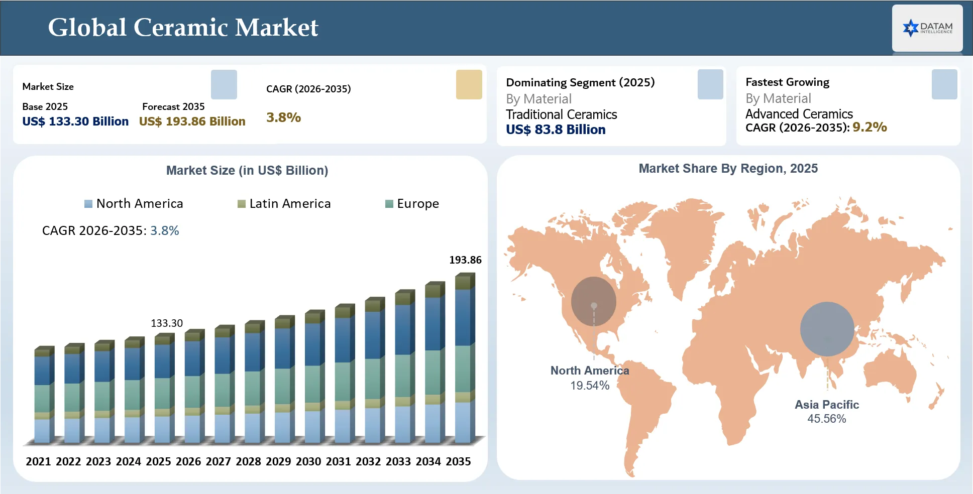 Ceramics Market Size and Key Region Market Shares