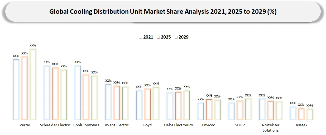 Cooling Distribution Unit Market Company Share analysis