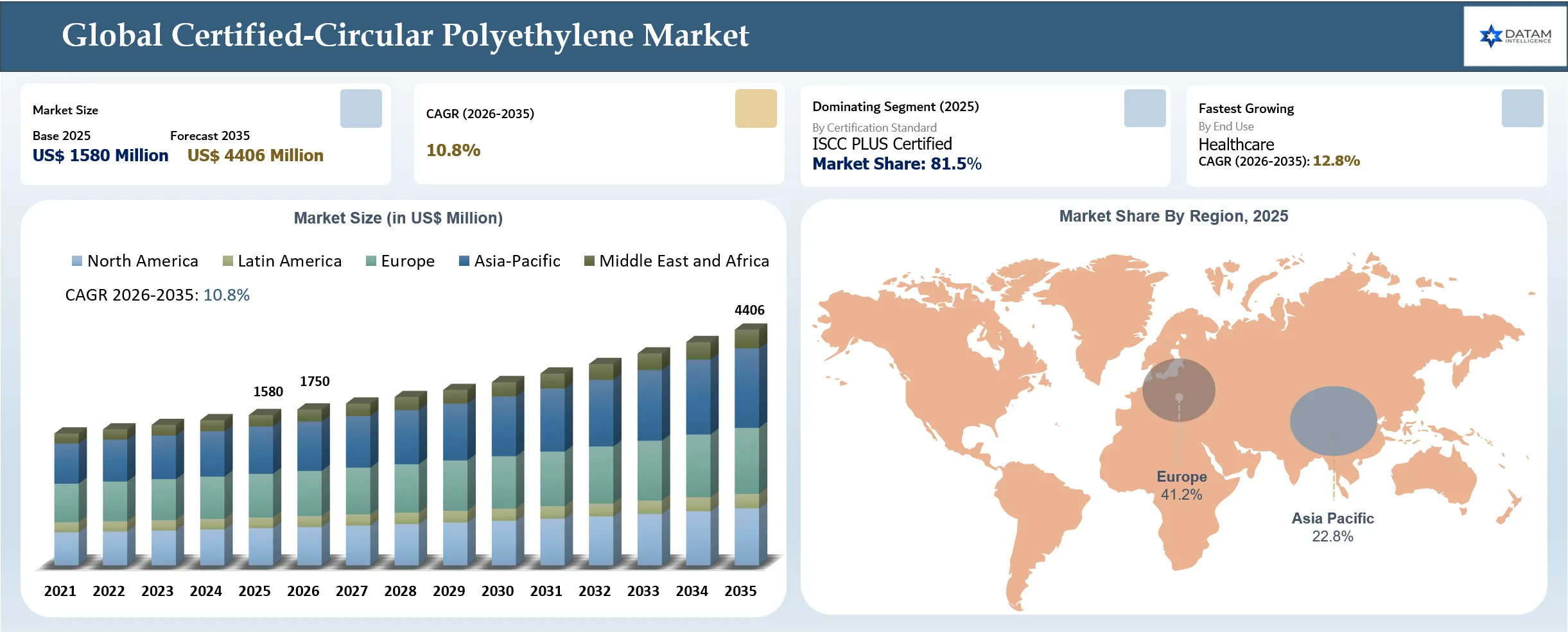 Certified-Circular Polyethylene Market Size and Key Regions Market Share
