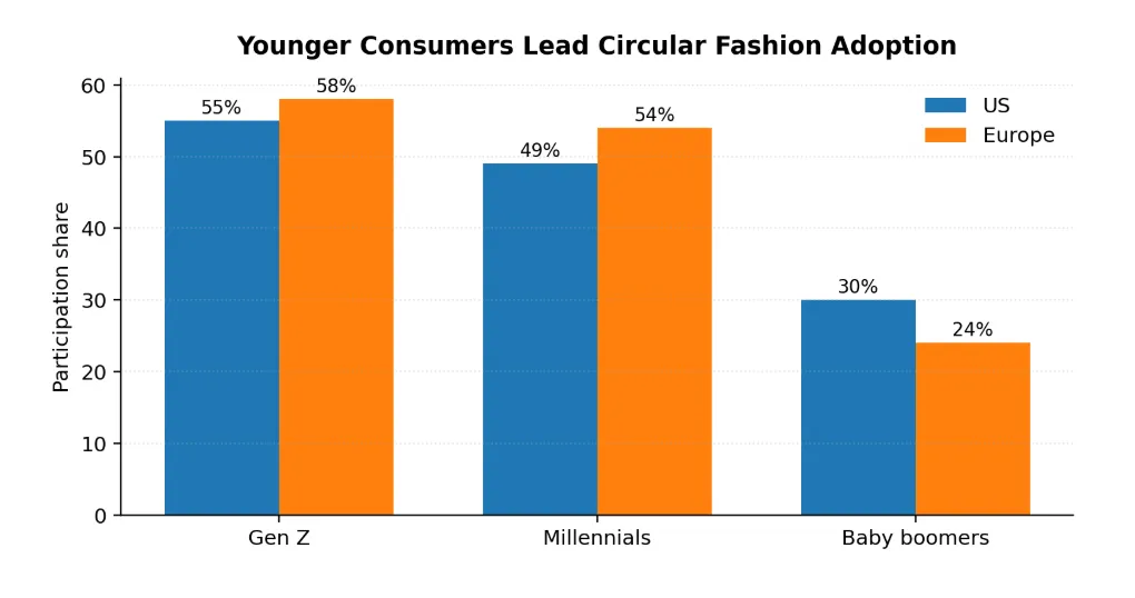 Younger consumer lead circular fashion adoption