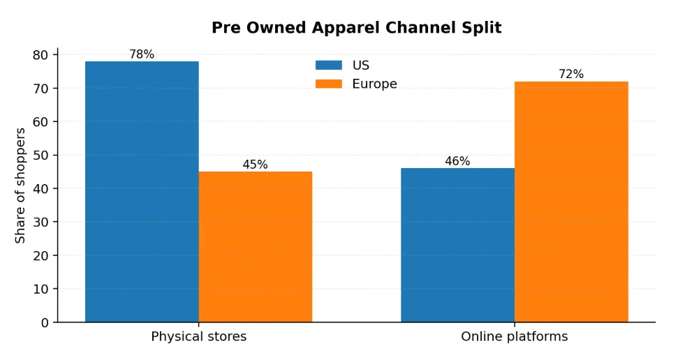 Pre owned apparel channel split