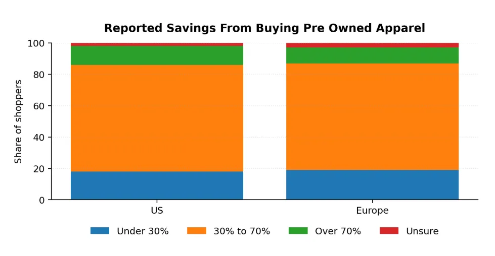 Reported savings from buying pre owned apparel
