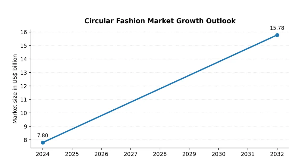 Circular fashion market growth outlook