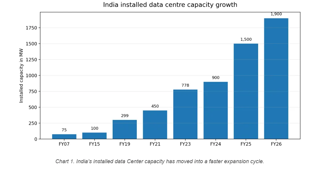 India installed data centre capacity growth