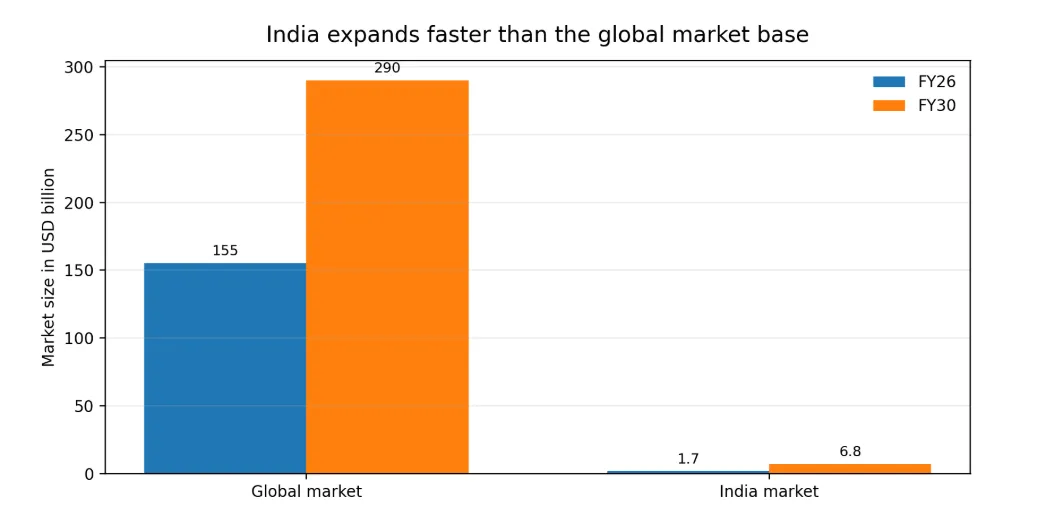 India expands faster than the global market base
