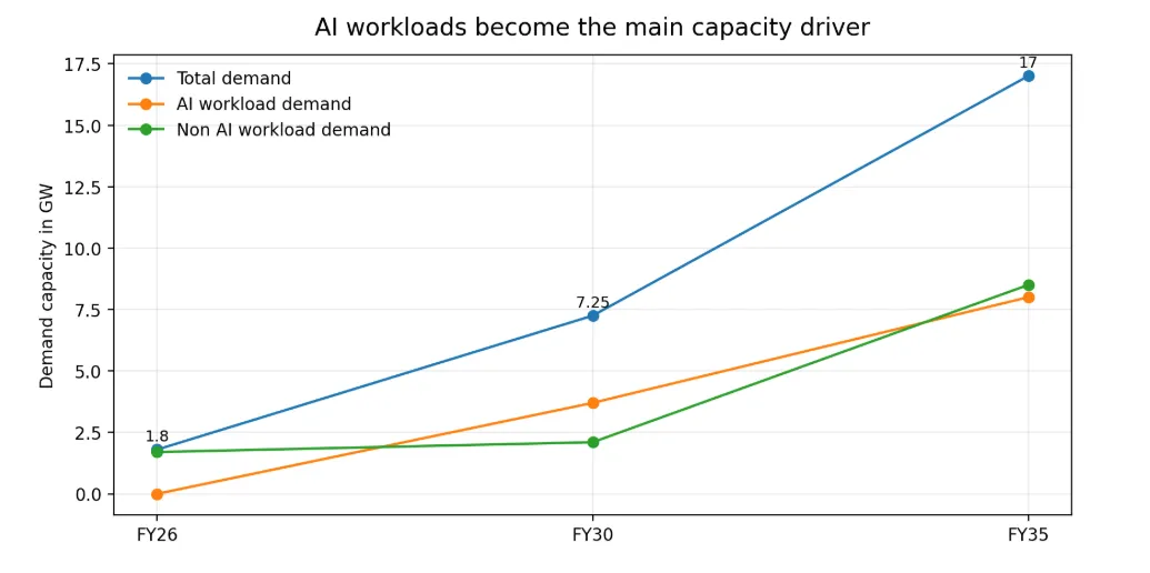 Ai workloads become the main capacity driver