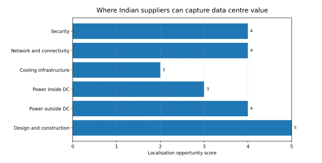 Where Indian supplier can capture data centre value