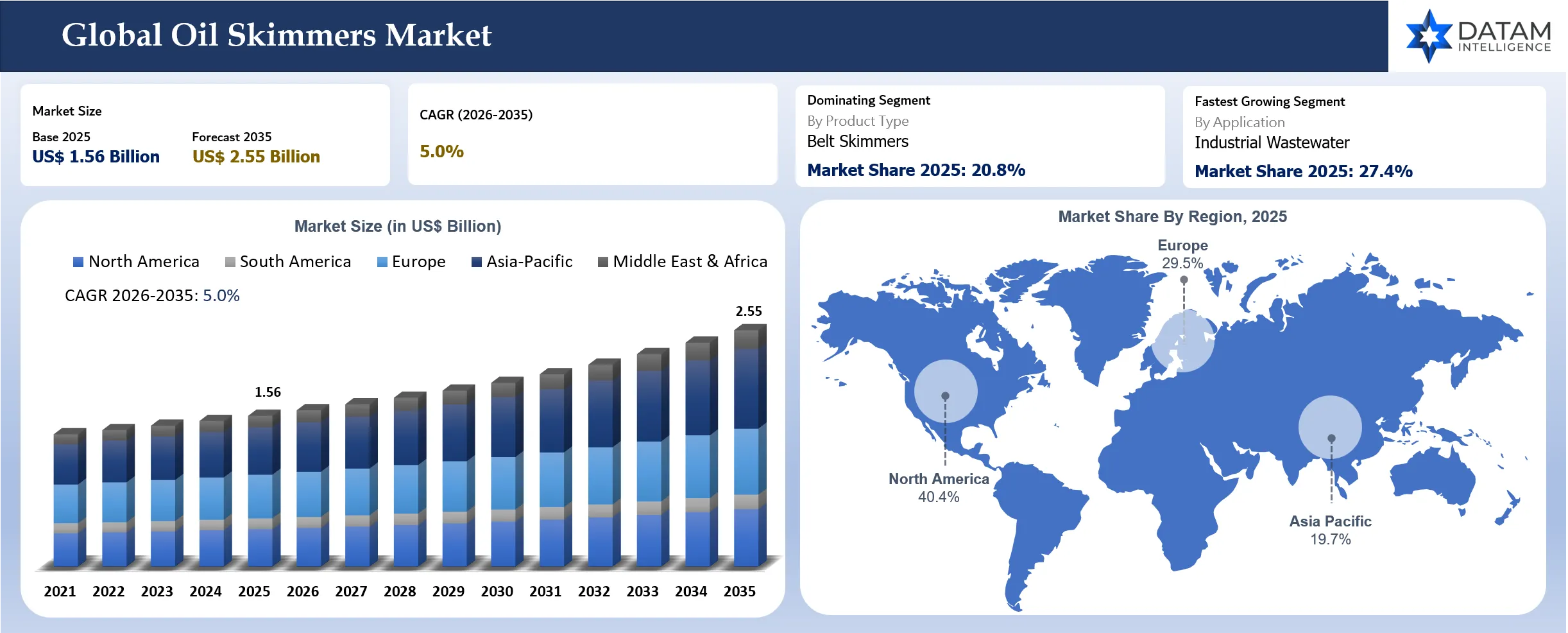 Oil Skimmers Market Size and Key Region Market Shares